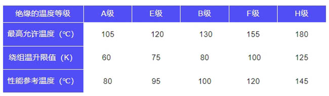 图为西玛电机的绝缘与温升的参数对应表